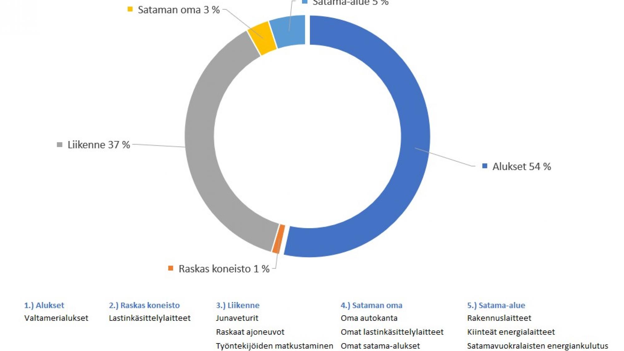 Piirakkadiagrammi, josta käy ilmi esimerkkisataman hiilijalanjälki eri lähteittäin
