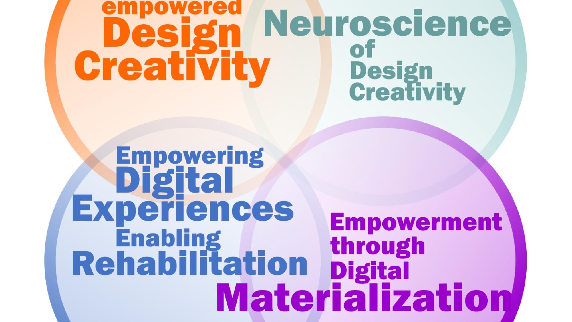 Research Areas Design Creativity
