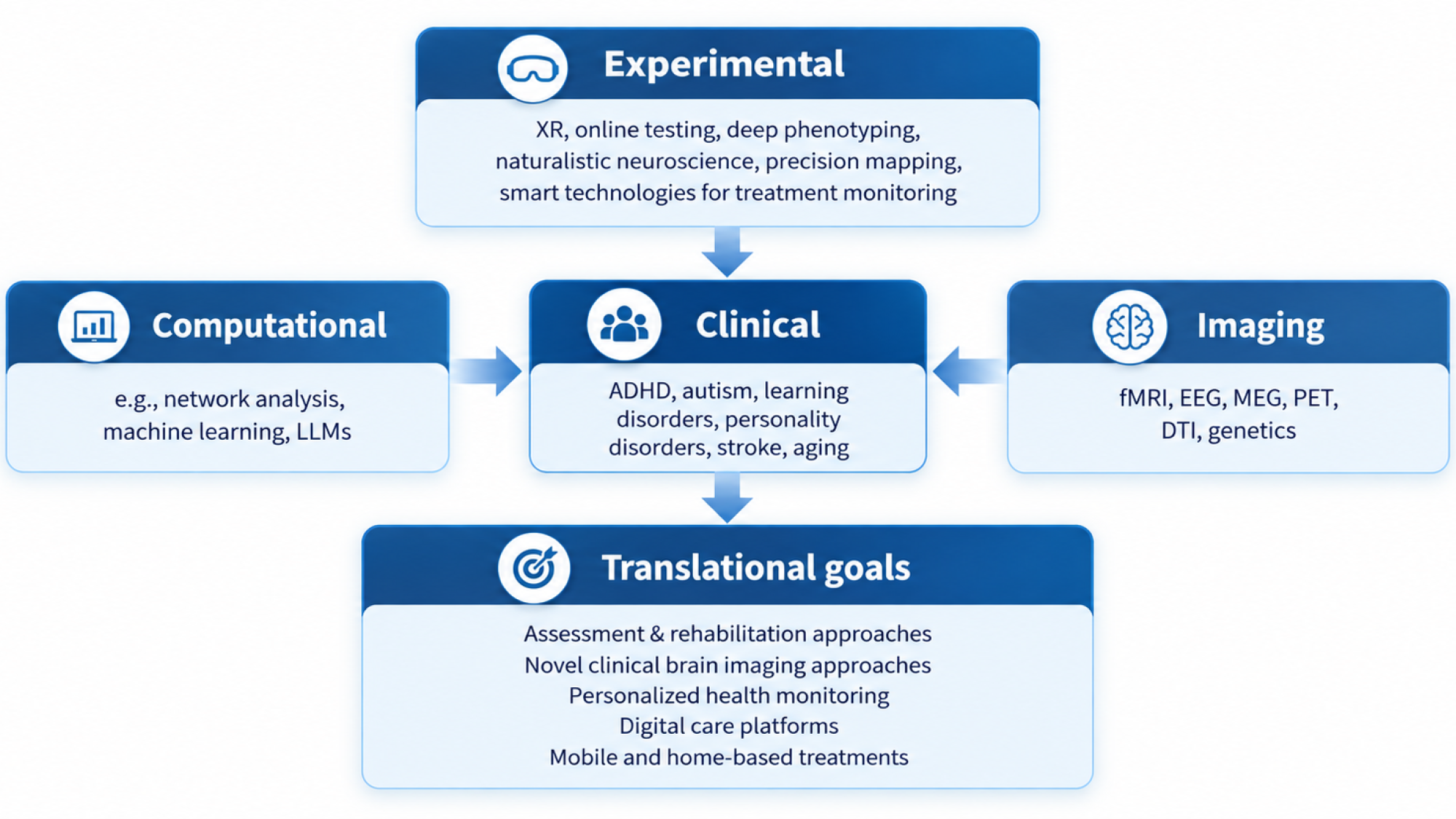 Research focus