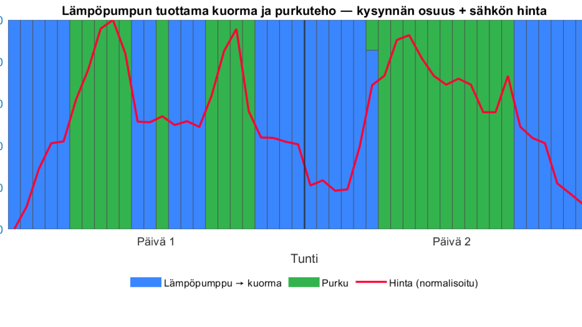 Esimerkki järjestelmän toiminnasta kahden talvipäivän aikana.