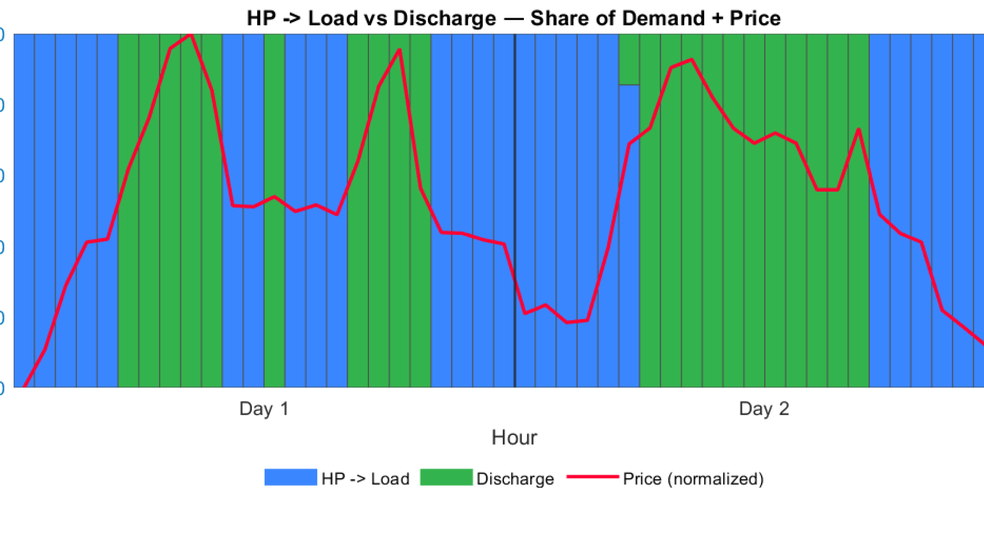 Example of system operation over two winter days