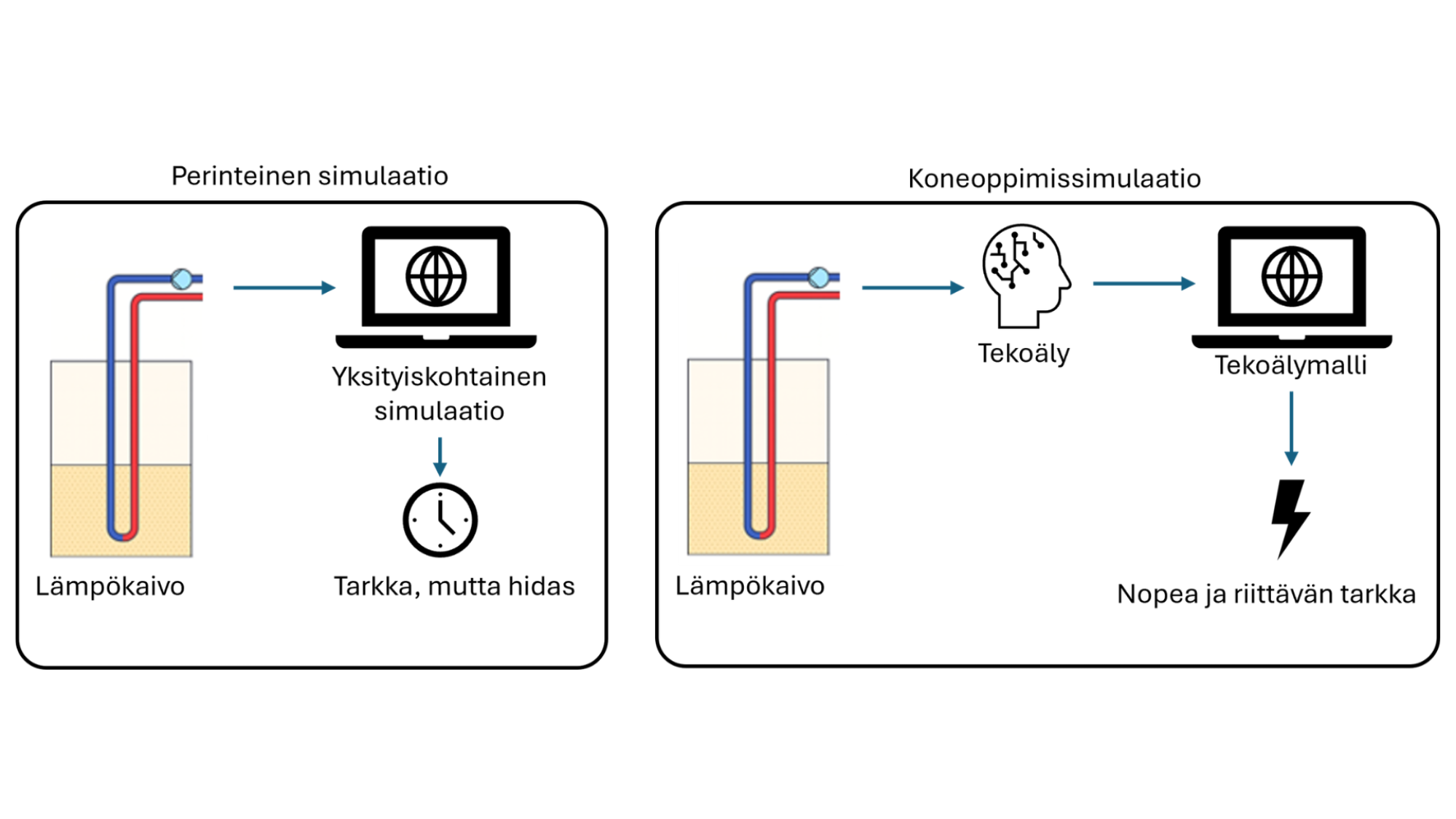 Comparison of the traditional simulation & Machine-learning simulation