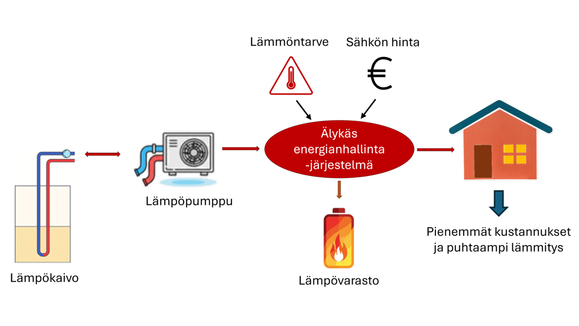 Yksinkertaistettu kaavio älykkäästä maalämpöjärjestelmästä. 