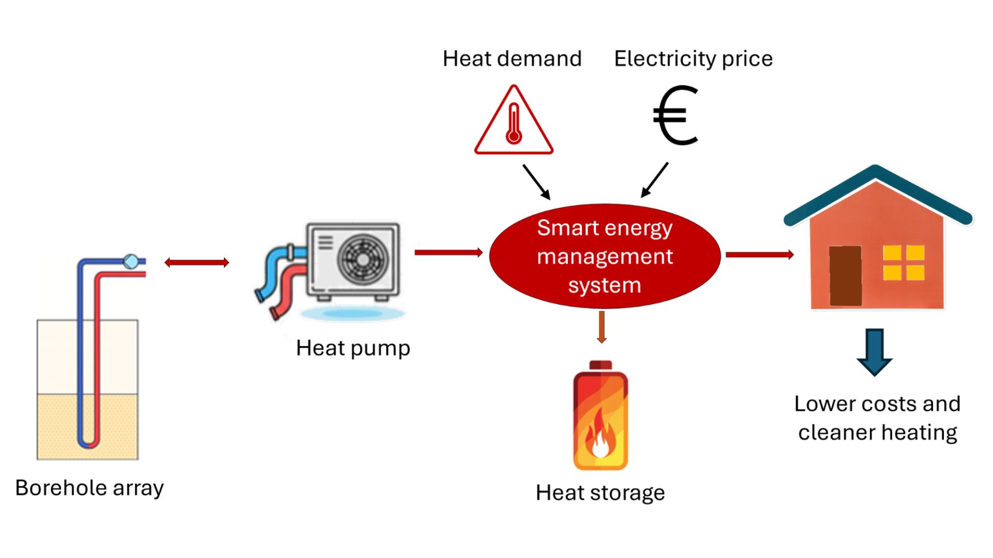Simplified schematic of a smart geothermal heating system.