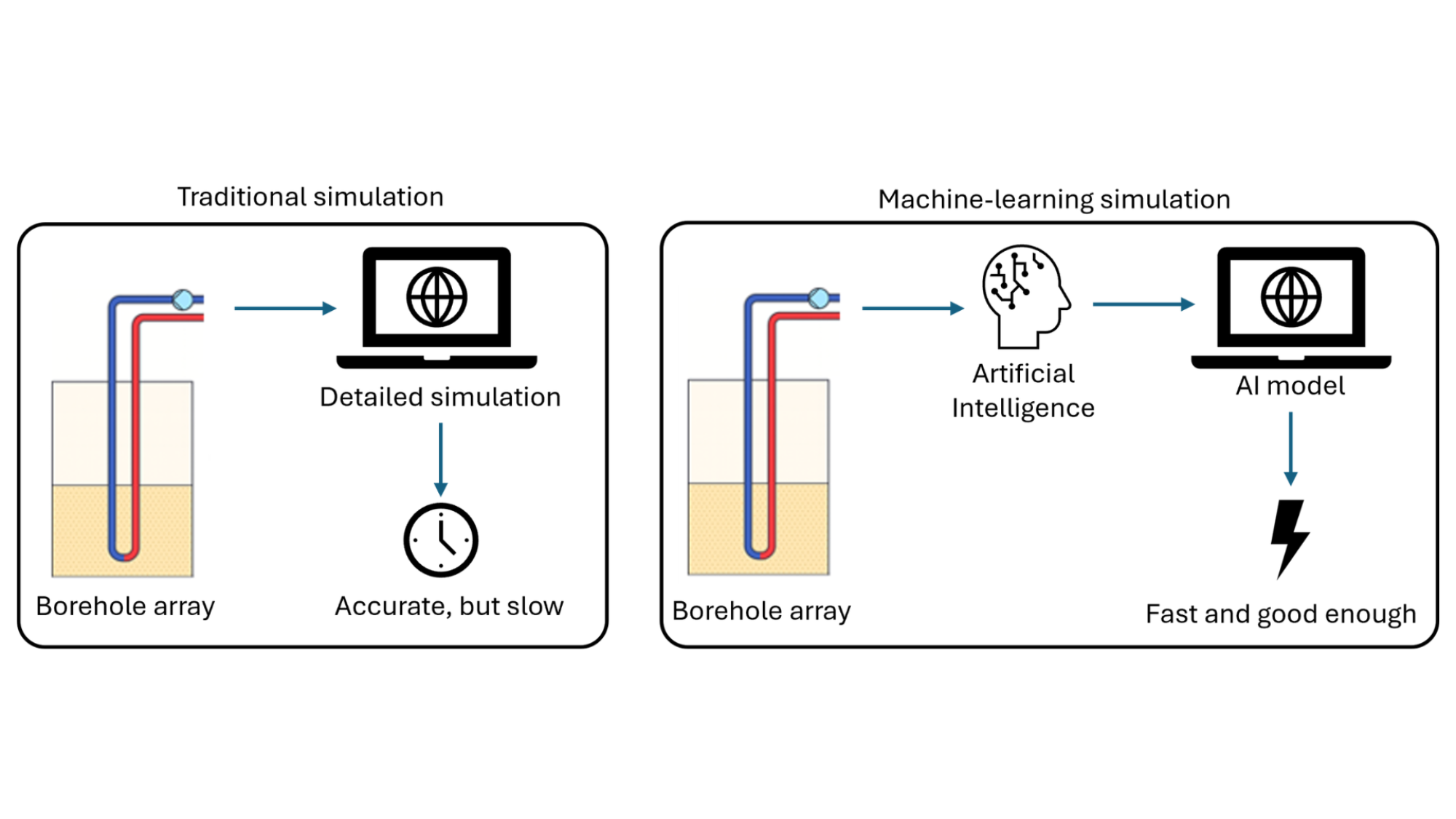 Comparison of the traditional simulation & Machine-learning simulation. 