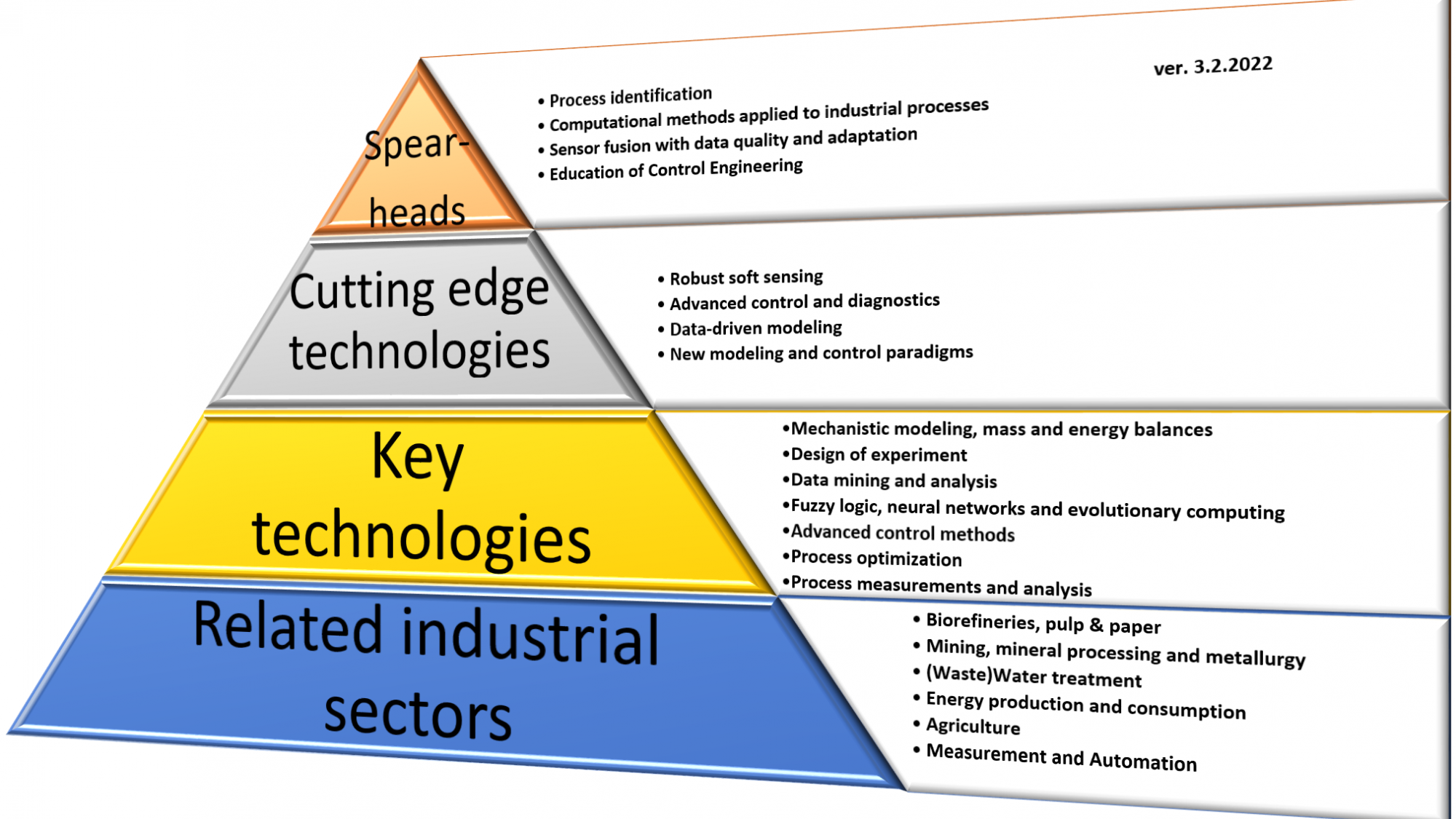 A four-level pyramid diagram displaying strategic technological focus areas. Level 1 Top: Spear-heads: Process identification, Computational methods applied to industrial processes, Sensor fusion with data quality and adaptation, Education of Control Engineering. Level 2, Cutting edge technologies: Robust soft sensing, Advanced control and diagnostics, Data-driven modeling, New modeling and control paradigms. Level 3, Key technologies and Level 4 Related industrial sectors.