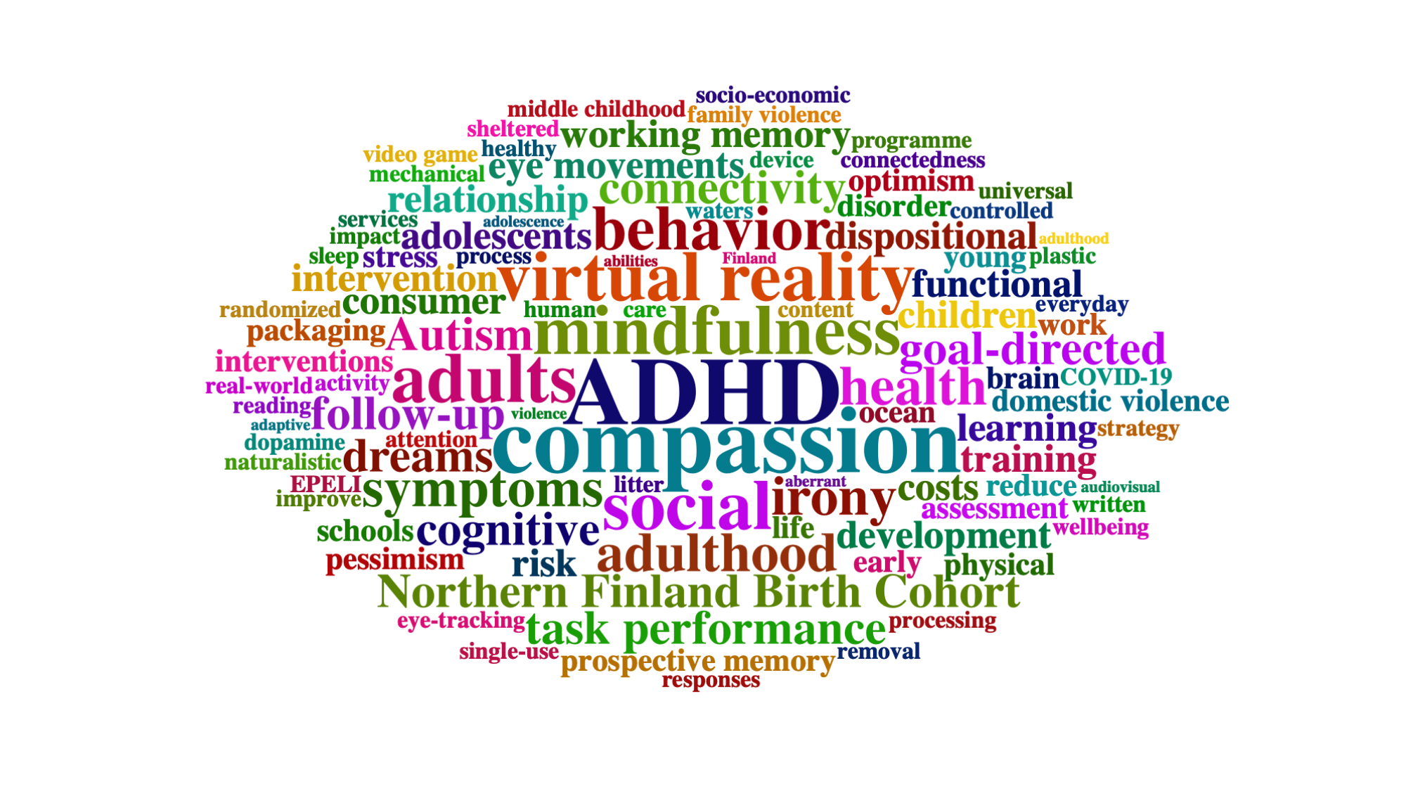 word cloud including research themes of the unit, such as ADHD, compassion, mindfulness, adults, health, virtual reality, behavior, social, symptoms, autism, goal-directed