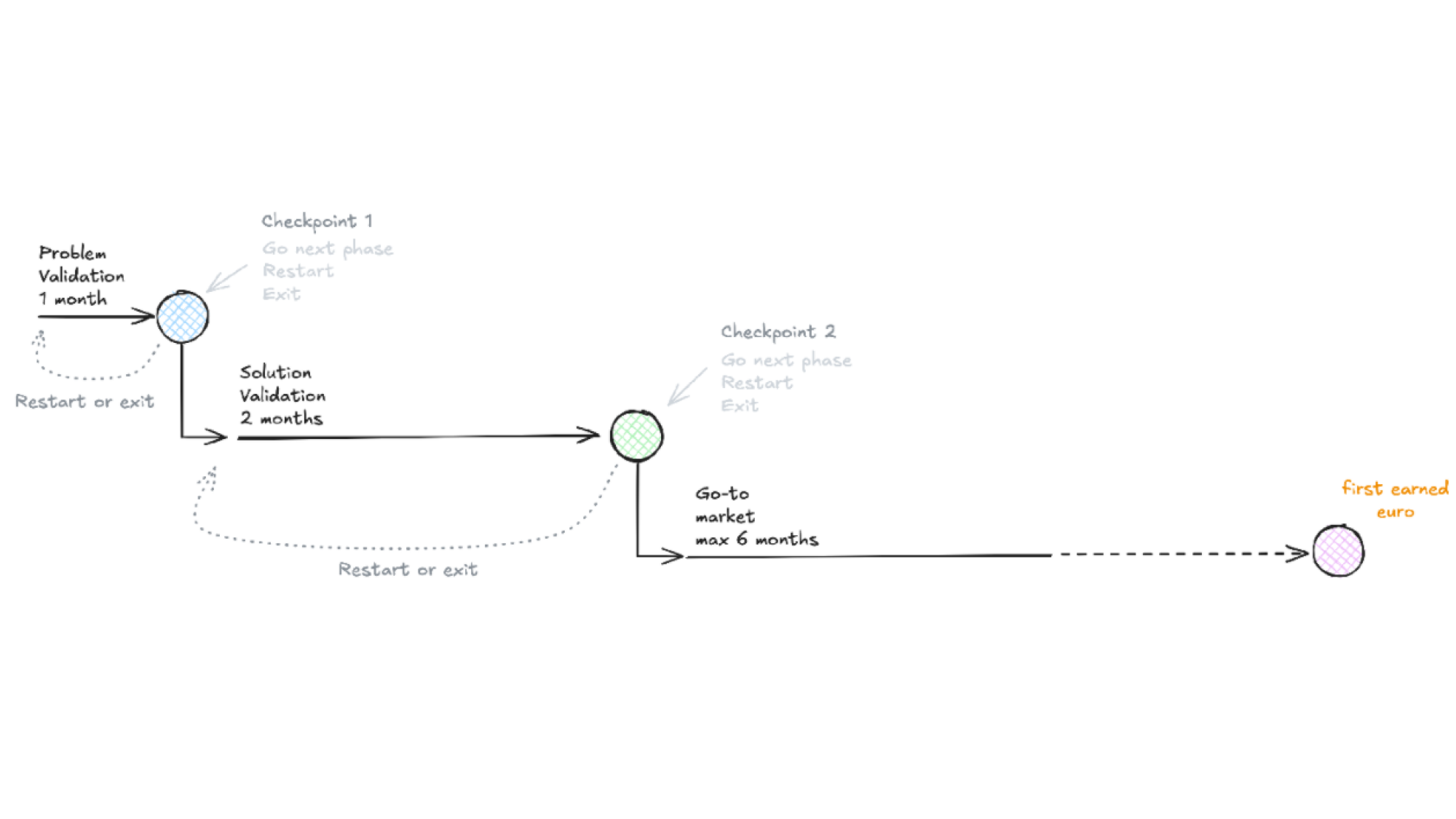 AI Incubator program. Problem validation --> Solution validation --> Go-to-market.